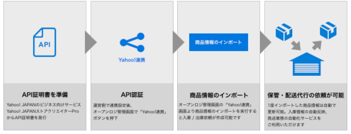 広がる自動化ソリューション