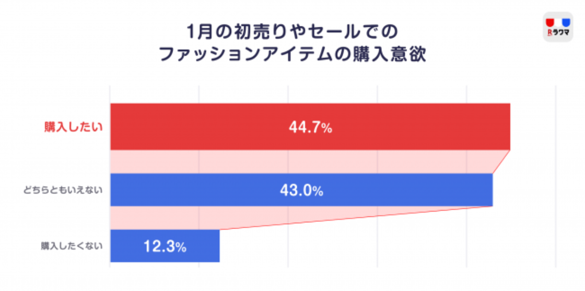 年始のセールでファッションの需要が高く