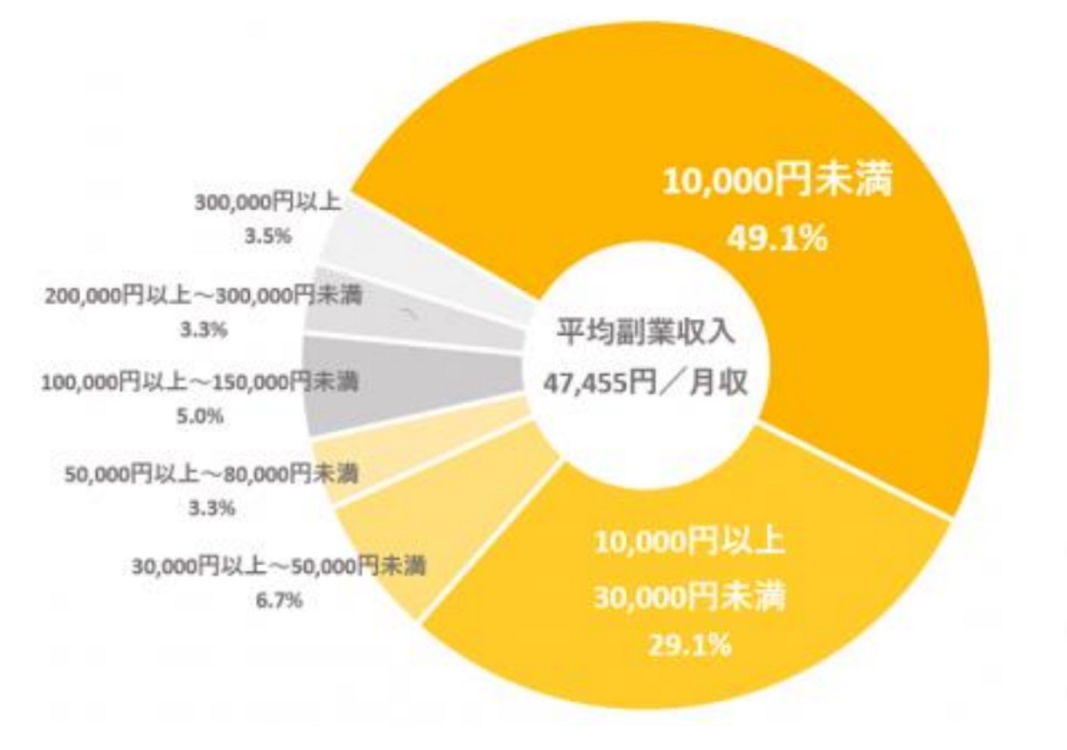 月10万円以上の副収入がある人も