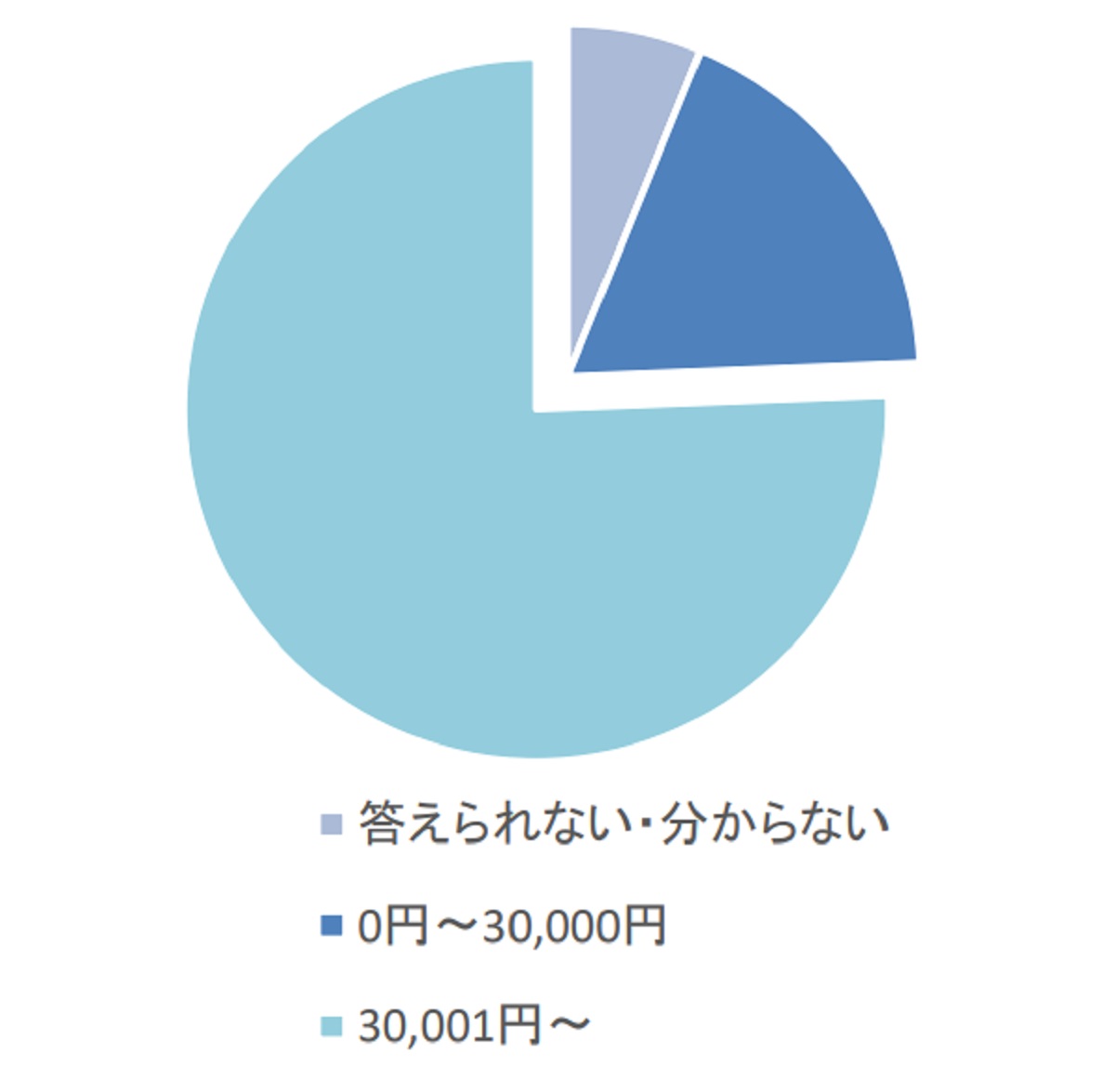 趣味でECを始めた人の8割が月3万以上の売上げ