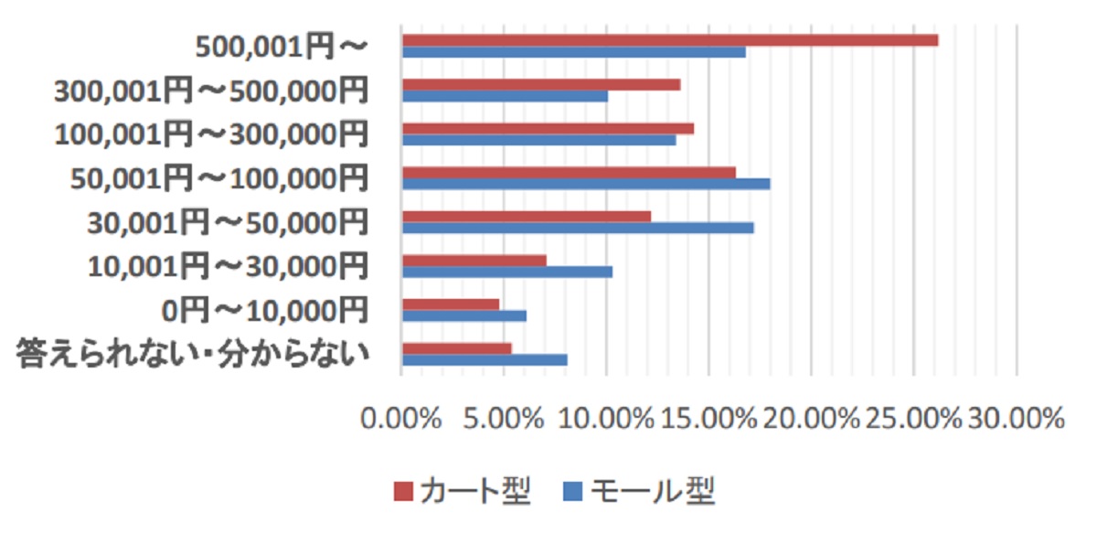 カート型では50万円以上を売上げる店が25％超