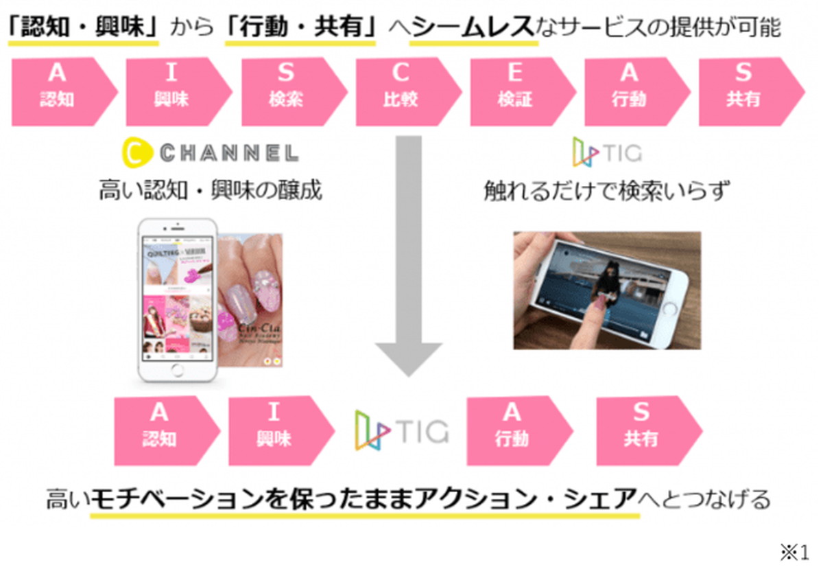 TIG×C CHANNELパッケージプラン