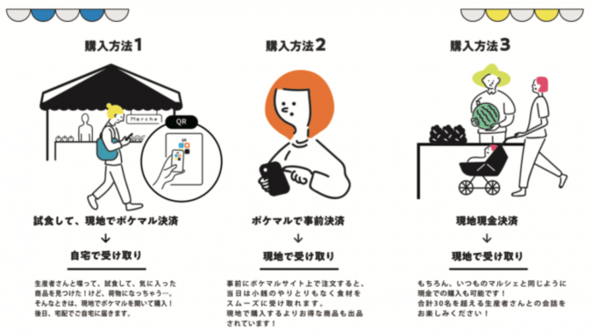 アプリを活用した3通りの購入・受け取り方法に対応