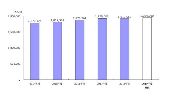 2019トイレタリー市場は前年度比1.8％増の1兆9,548億円規模　今後も越境ECなどで根強いニーズか