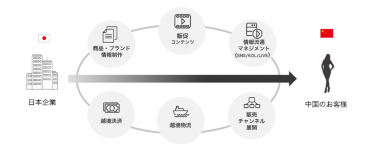 日本と中国をECでつなぐ「豌豆（ワンドウ）プラットフォーム」
