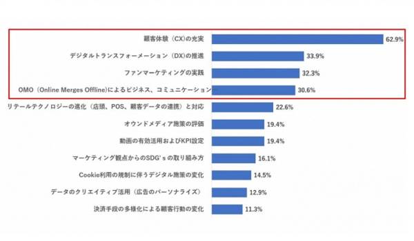 2020マーケ担当が注目するのは『顧客体験（CX)・DX・ファンマーケティング・OMO』