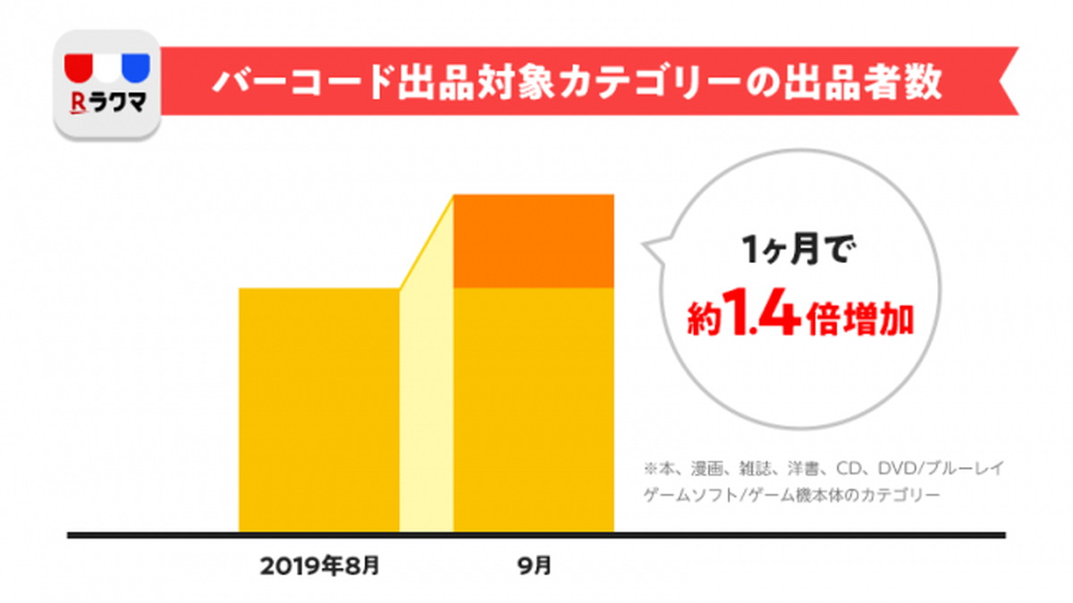 楽天ラクマに新カテゴリ『コスメ/美容』を新設 バーコード出品とあわせ 