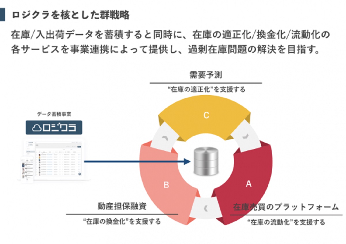 ロジクラを核とした『物流群戦略』とは？