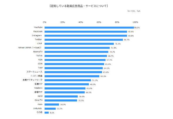 首位はYouTube。どんな動画広告が知られているか？