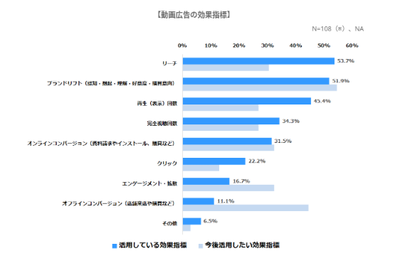 今後活用したい指標として、実店舗との連携を重視するオフラインコンバージョン