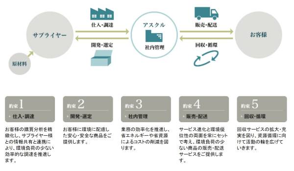 アスクルの環境対策が国際的にも評価　日本のEC事業者として初めてCDPより「気候変動Ａリスト（最高評価）」企業に選定