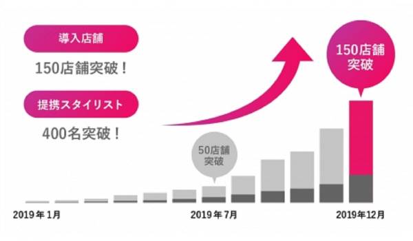 店頭売上を平均200%向上　パーソナライズヘアケア『MEDULLA』が会員数約8万人・導入サロン150店舗のサービスに成長