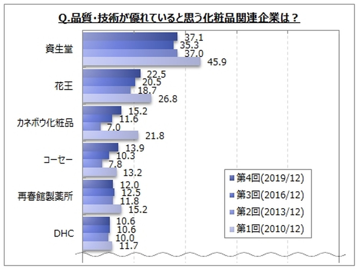 品質・技術が優れているコスメ企業は？