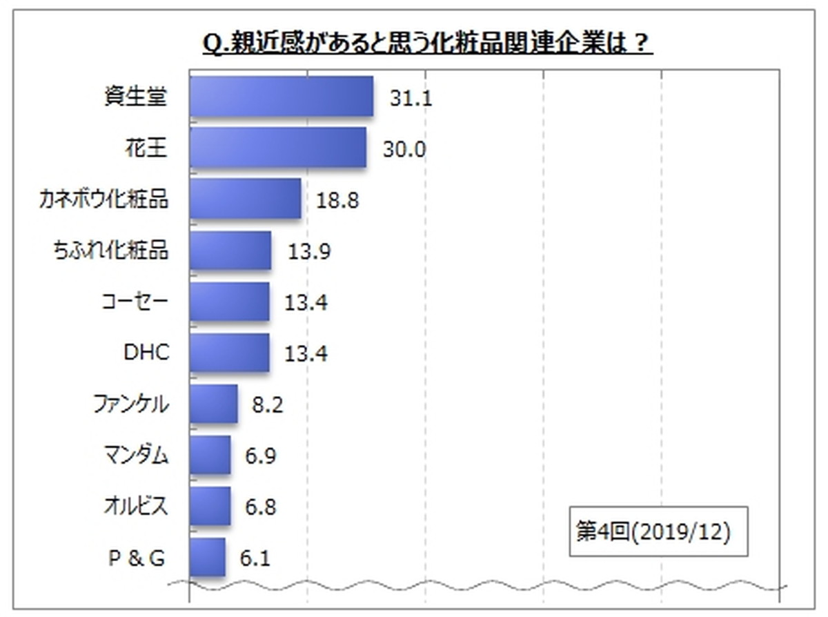 親近感がある企業は？