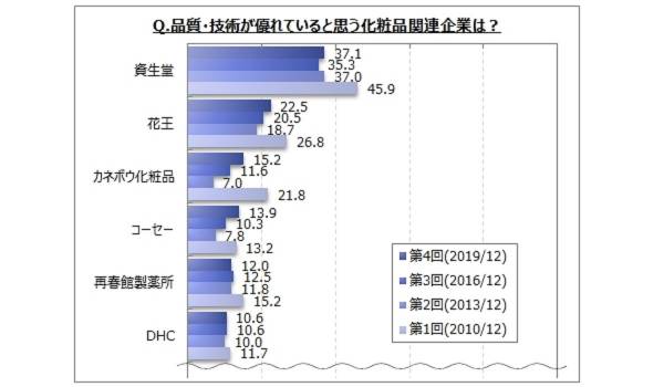 親近感のあるコスメ企業は？『化粧品メーカーのブランドイメージ』に関する調査が実施される。