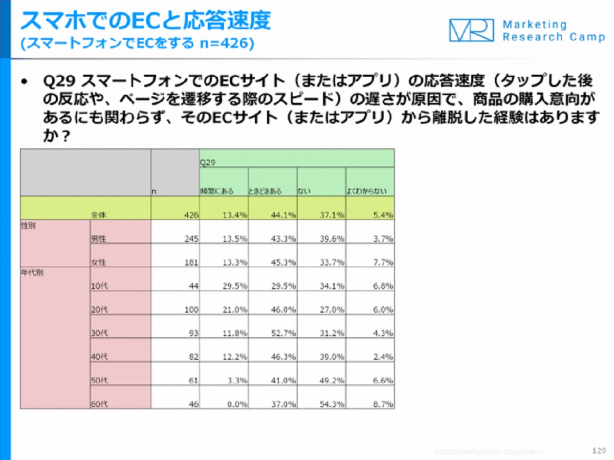 過半数が「ECサイトが遅い」で離脱