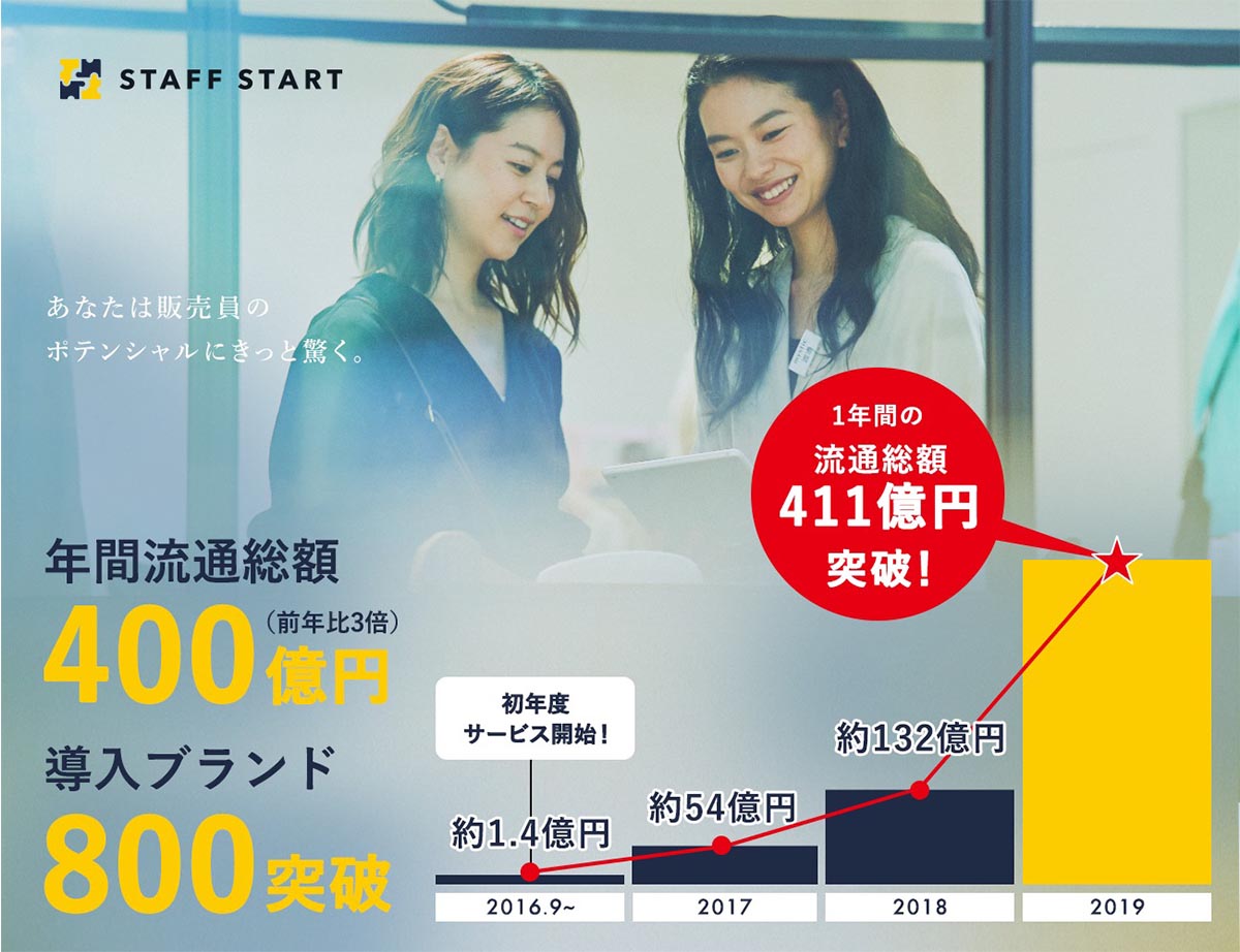 1人の販売員の売上最高額は約8000万円/月
