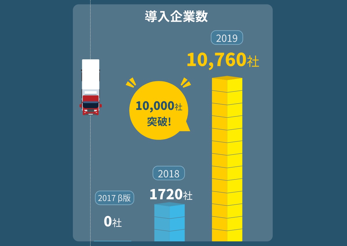 導入企業が1万社を突破