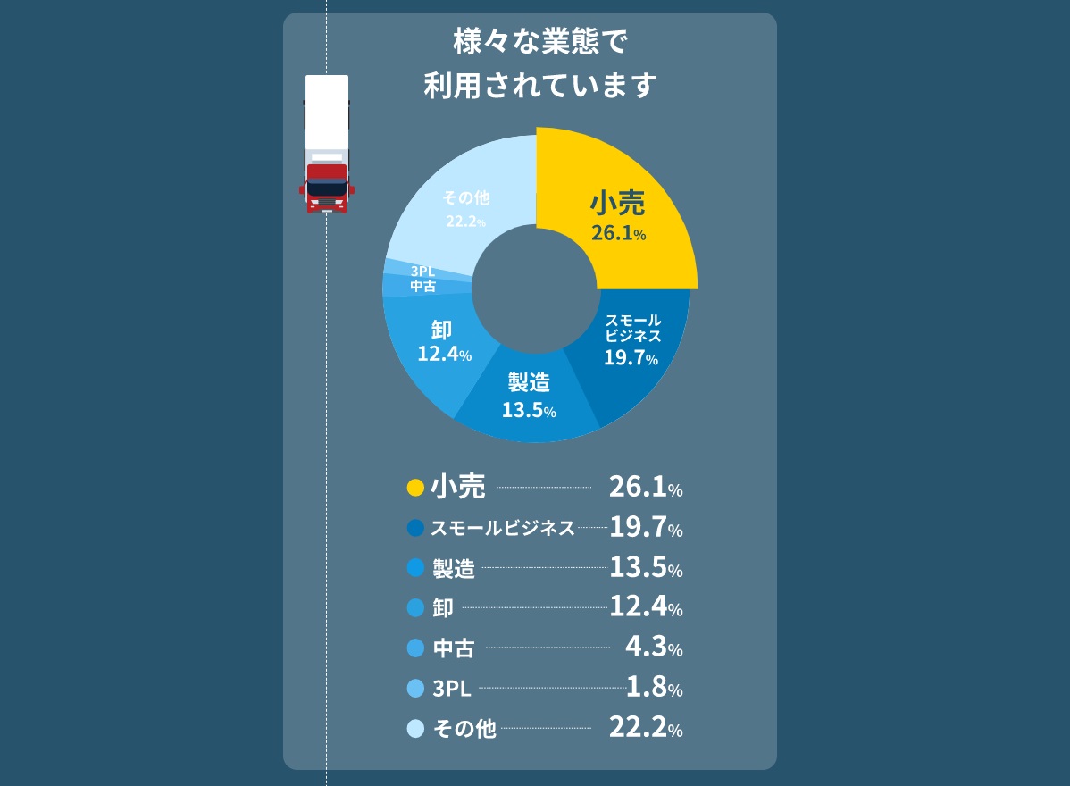 さまざまな業態で利用