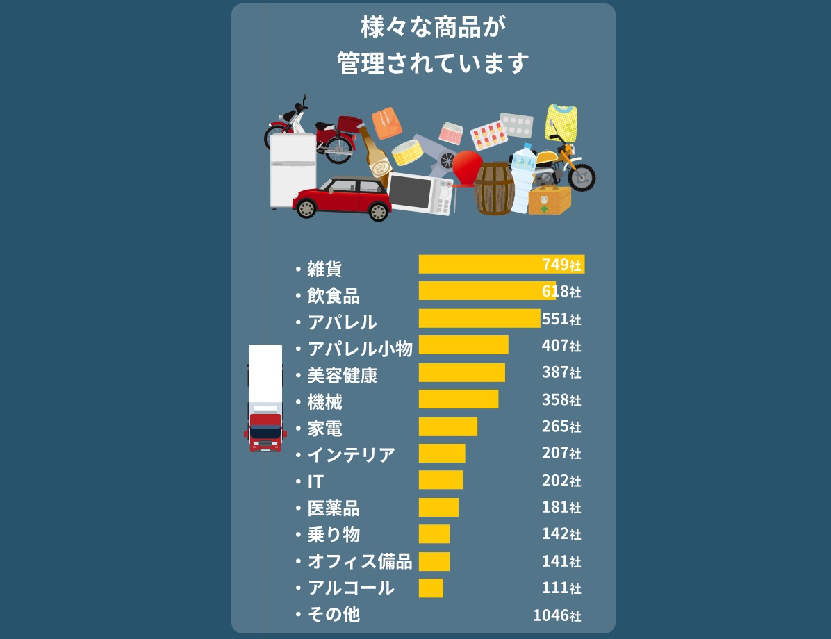 幅広い種類の商品を管理