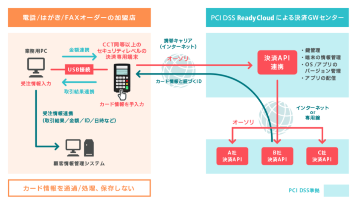 電話、はがき、FAXの注文をクレジットカード決済で受付可能に