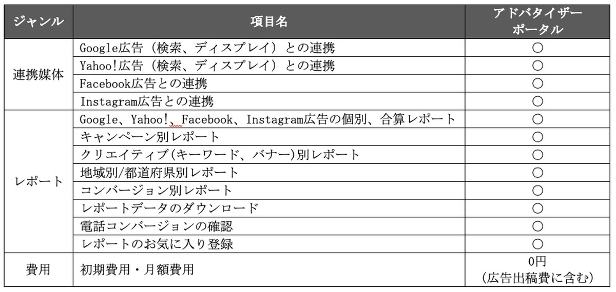 SNS広告の効果をリアルタイムで確認できる