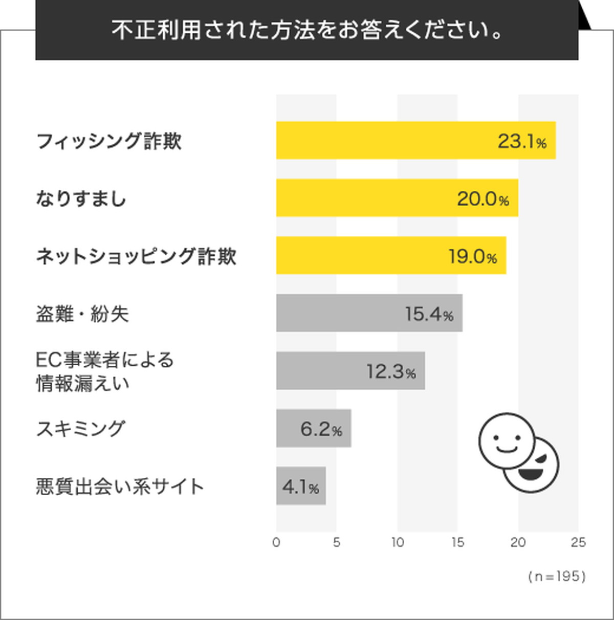 クレジットカード不正利用にあった500人に調査 手口で一番多かったのは フィッシング詐欺 Ecのミカタ