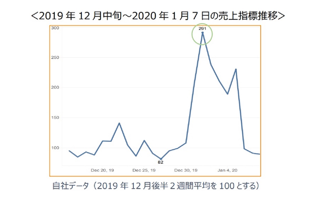 ECでの福袋取引額ピークは2020年元旦