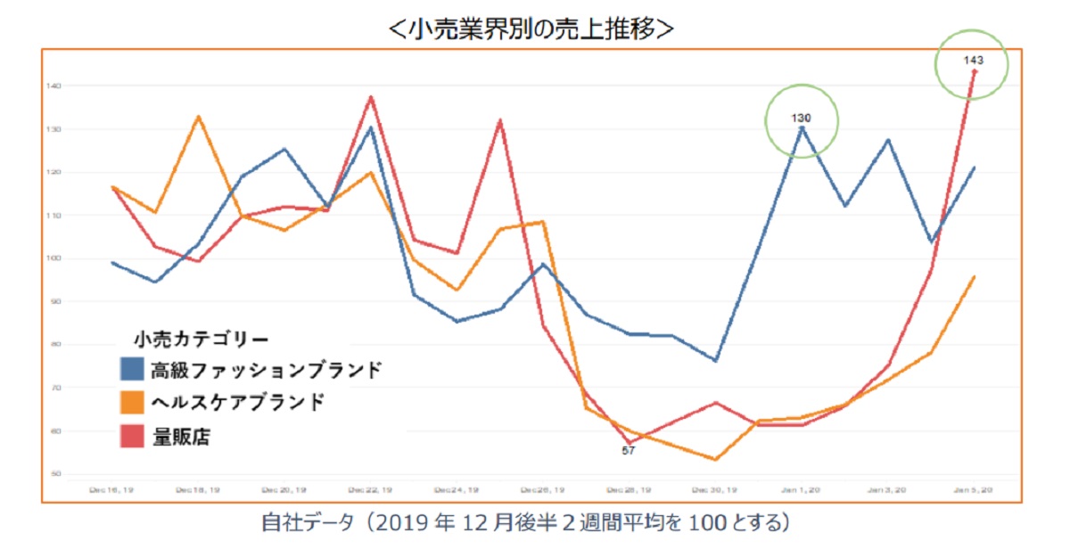 高価格帯のファッションブランドに人気