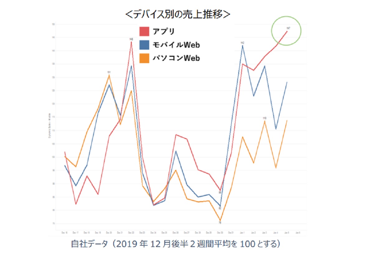 浸透するECアプリ
