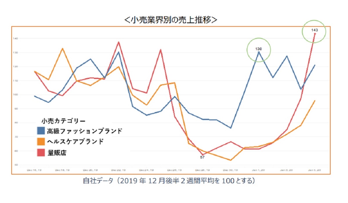 Ec福袋の商機はクリスマス直前 元旦 年初めの週末 Ecのミカタ Ec福袋の商機はクリスマス直前 元旦 年初めの週末 Ecのミカタ