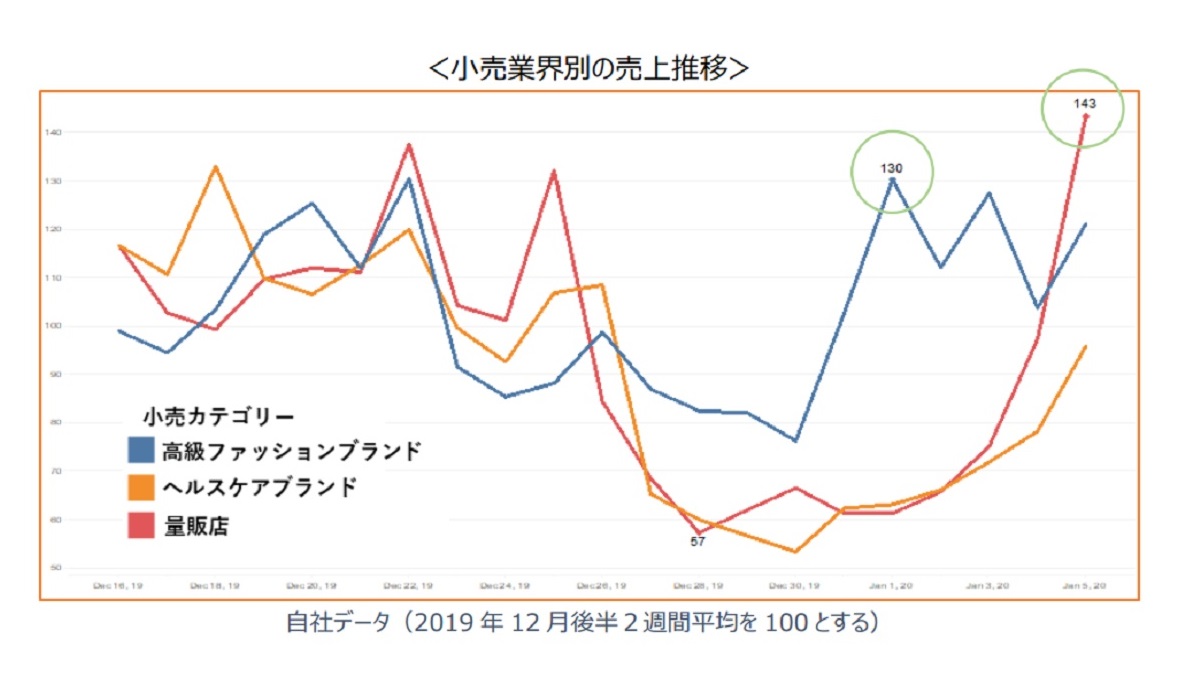 Ec福袋の商機はクリスマス直前 元旦 年初めの週末 Ecのミカタ