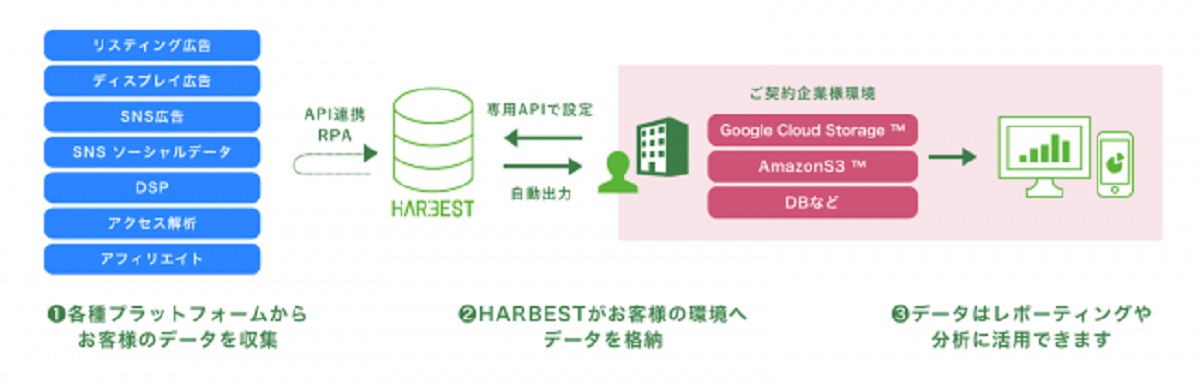 Outbrainとの連携について