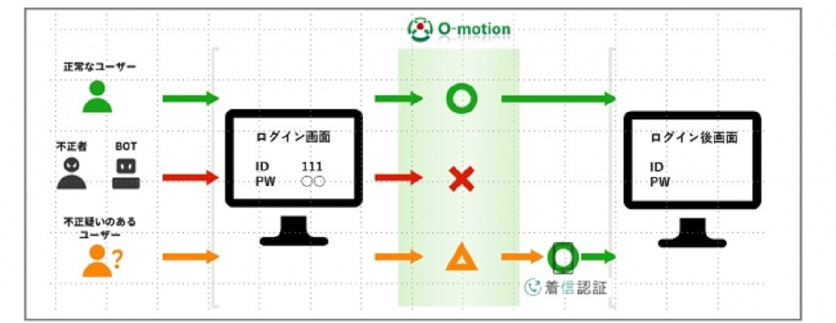かっこの不正アクセス検知サービス「O-motion」