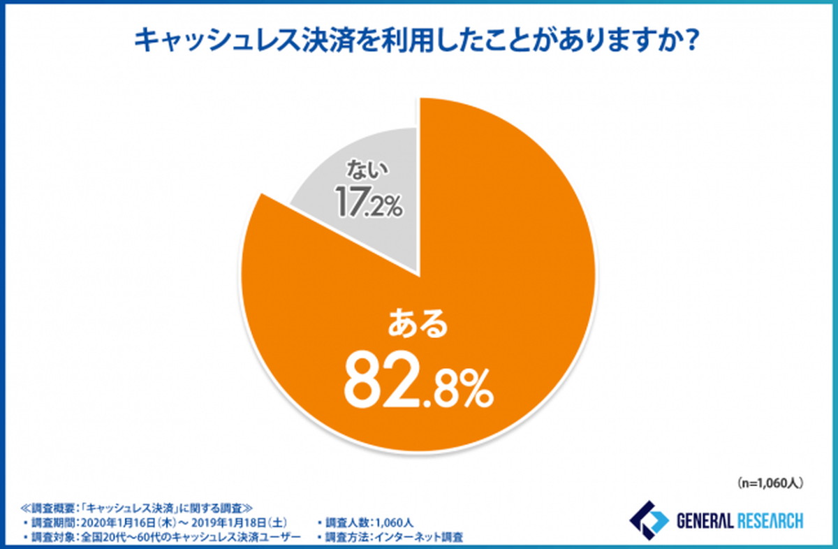 キャッシュレス決済における利用者や利用率は？