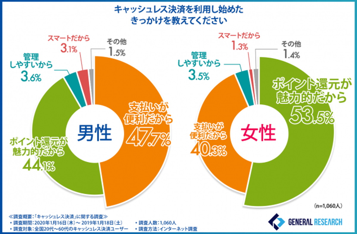 キャッシュレス決済を利用し始めたきっかけは？