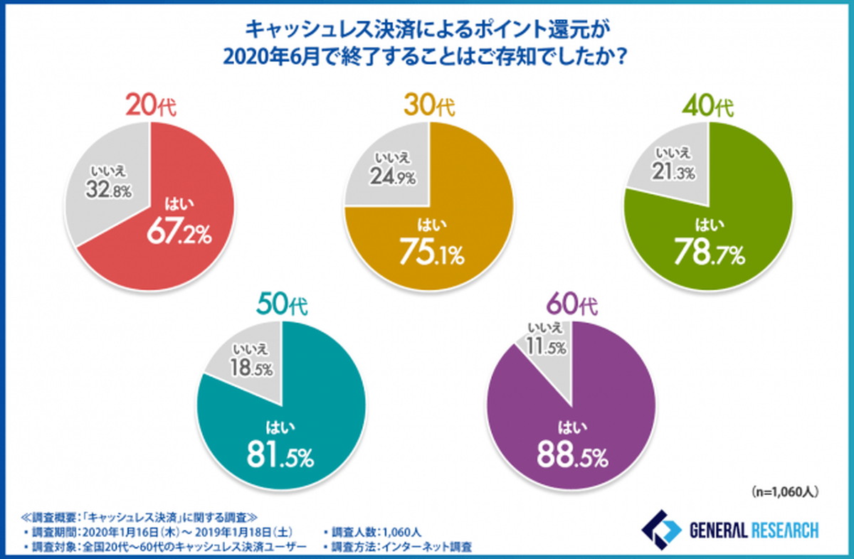 ポイント還元事業の終了時期を知っている？