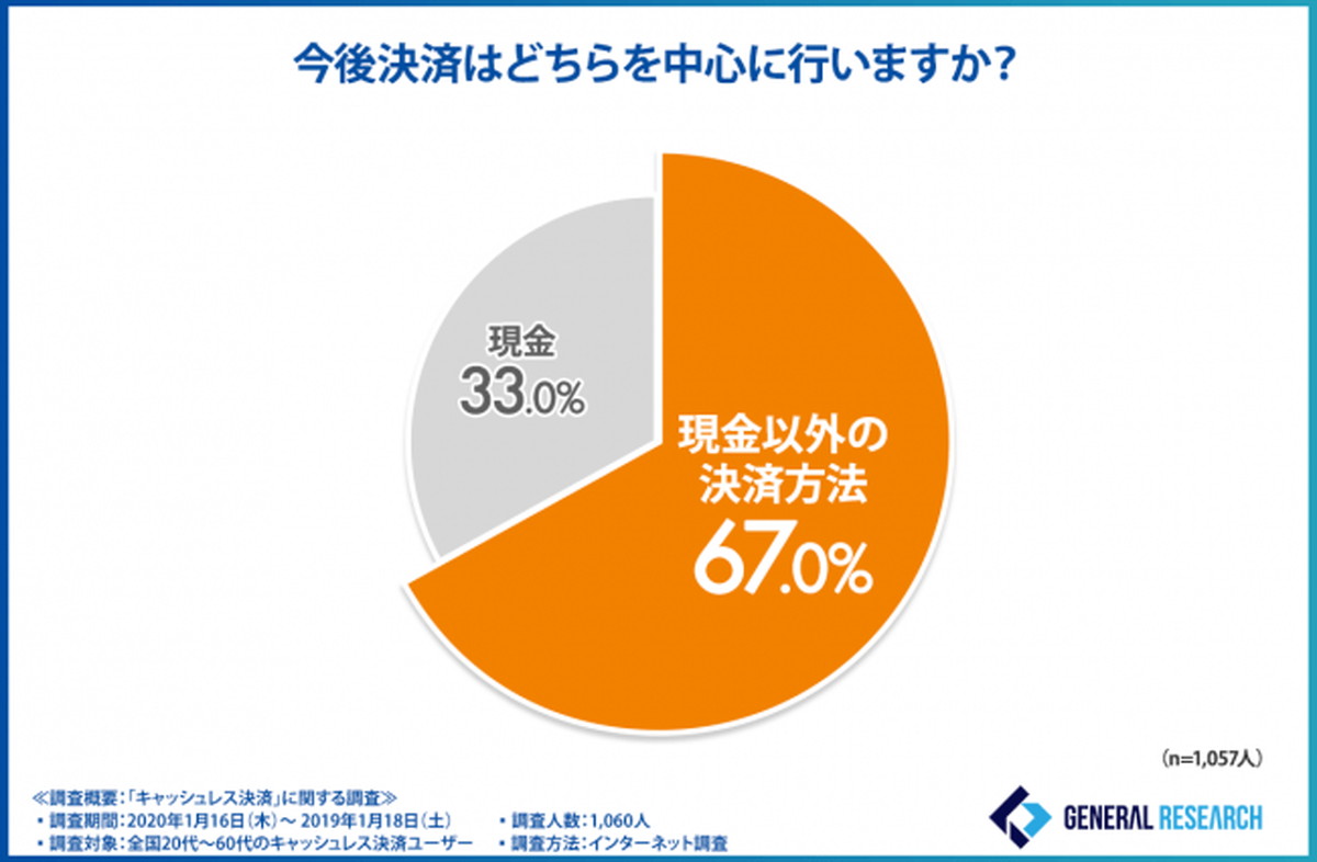 キャッシュレス社会は是か非か？