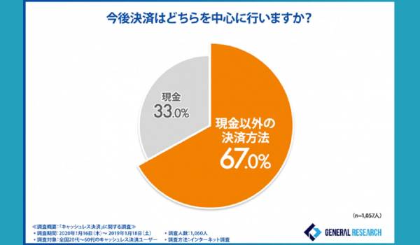 2020浸透するキャッシュレス決済　ゼネラルリサーチが「キャッシュレス決済に関する調査」を実施
