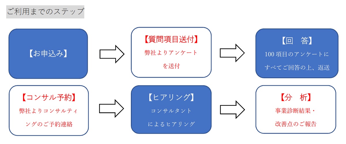 約5年経過・中規模のEC事業者を想定