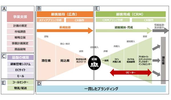 通販事業診断プログラム「DC（ダイレクトコマース）-コンパス」を電通ダイレクトマーケティングが提供開始