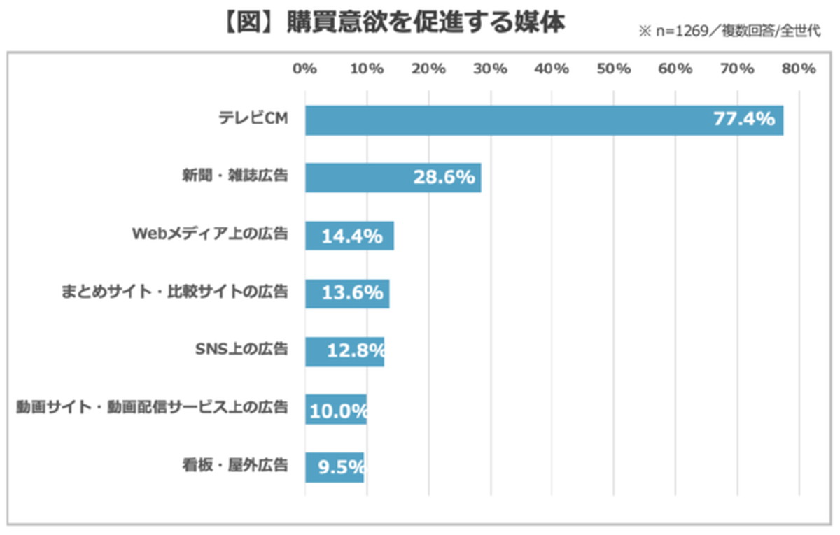 購買意欲を促進する媒体は？