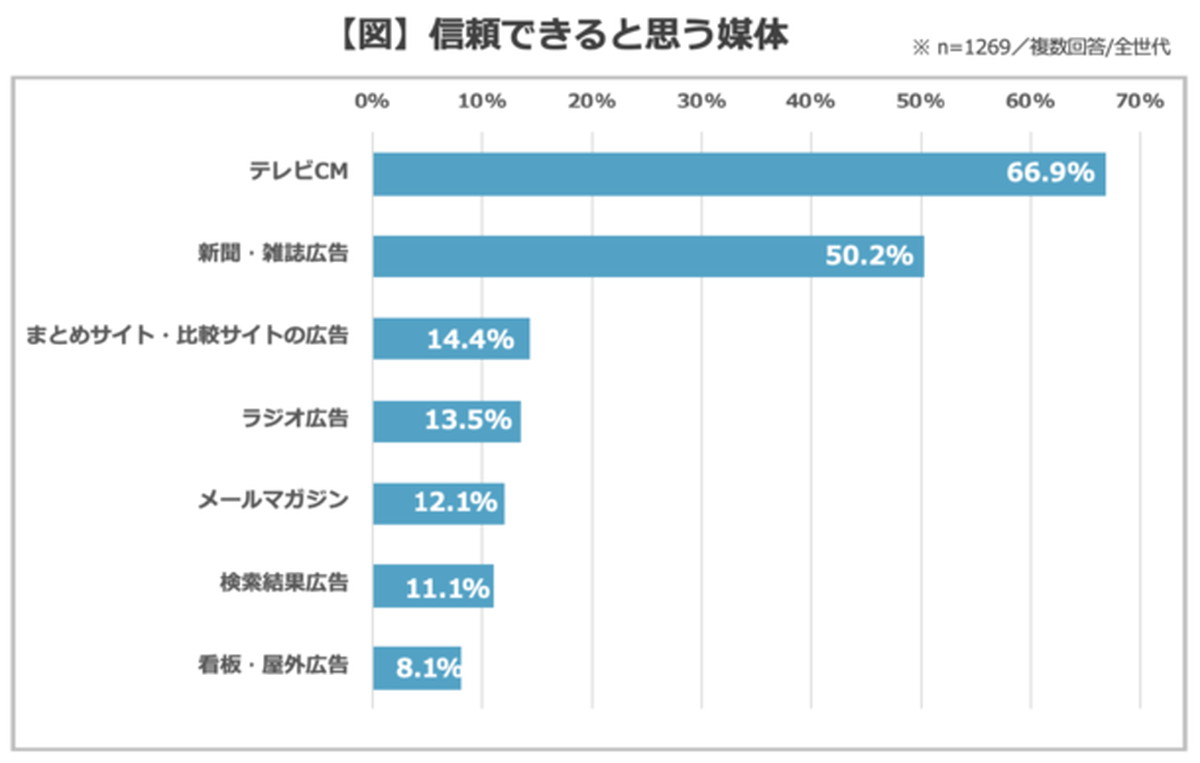 信頼できると思う媒体は？