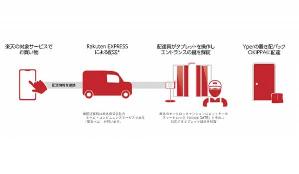 楽天スーパーポイント200ポイントを利用ごとに付与　楽天が「置き配」の実証実験を実施 