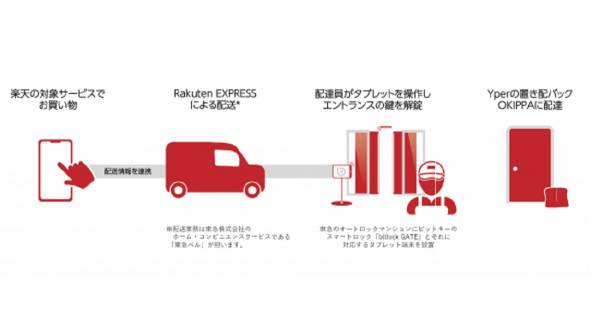 楽天スーパーポイント0ポイントを利用ごとに付与 楽天が 置き配 の実証実験を実施 Ecのミカタのニュース記事です
