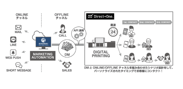 顧客一人ひとりに合わせた適切なDM配信をワンストップで