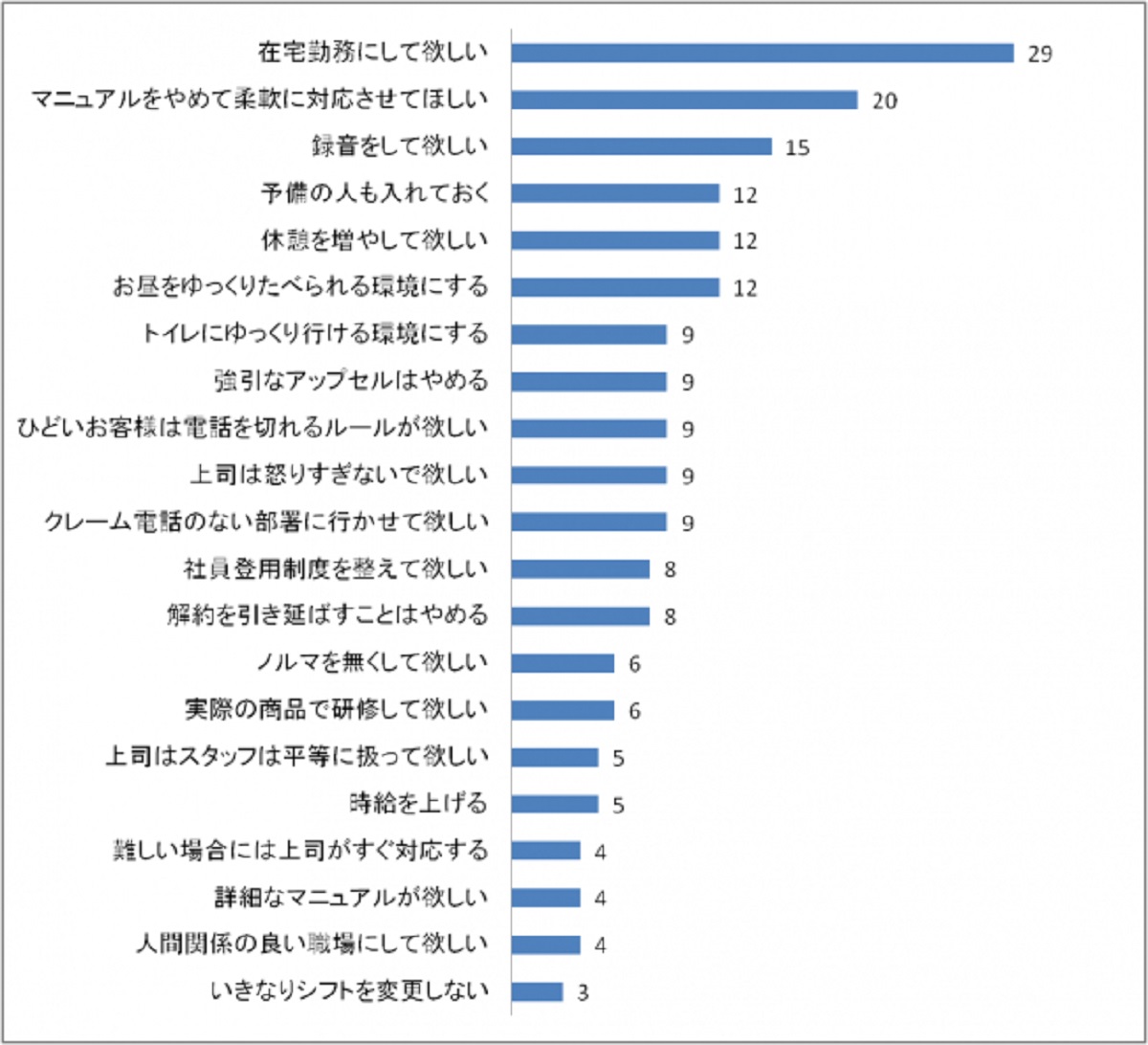 時給アップよりも余裕のある仕事を希望