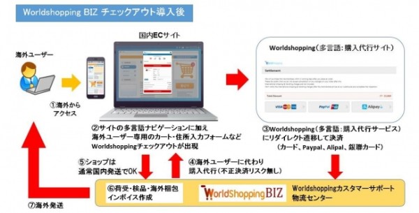 注文から配送まで一気通貫で海外対応