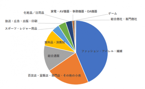 内訳は？「ファッション・アパレル」が首位