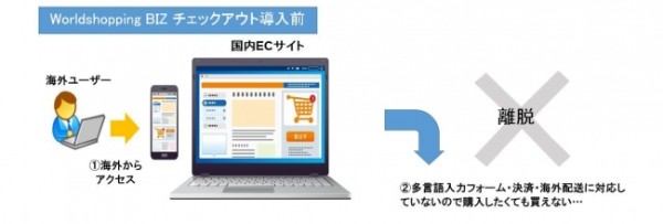 越境ECの課題を解決する「WorldShopping BIZ チェックアウト」